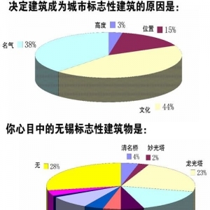 无锡网友热议 “还没有标志性建筑”