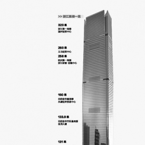 义乌投资50亿建浙中第一楼 260米超杭州