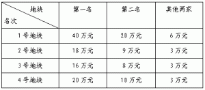 连云港凤凰组团沿瀛洲路东四地块统一规划设计招标公告