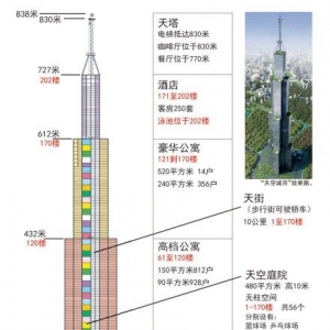 838米高楼开工 多专家质疑