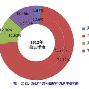 2012、2013年前三季度电力消费结构图