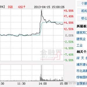 浦东“十二五”商业规划出炉 浦东建设午后飙升