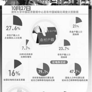 调查显示中国户籍城镇化率仅为27.6%