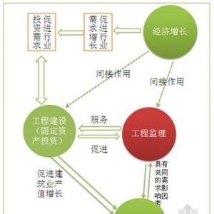 2014年工程监理市场规模预计达2200亿元以上