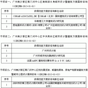 广州南沙新区蕉门河中心区国际咨询优胜方案名单公告