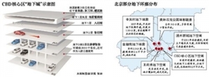 CBD核心区“地下城”示意图