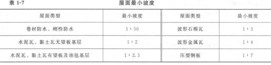 屋面、楼面的建筑构造