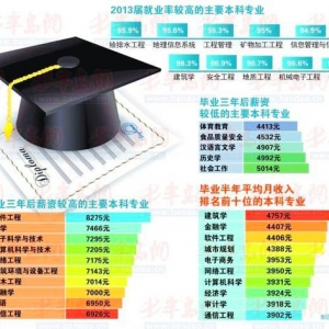 就业蓝皮书:建筑学就业率工资双高