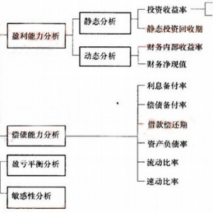 一级建造师工程经济丢分点:技术方案经济效果评价①
