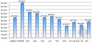 一级建造师哪个专业好?且看十大专业难度最新排行