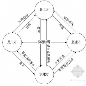 施工项目如何进行信息化管理