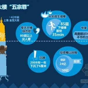 中国摩天热:每5天就有一座摩天大楼封顶