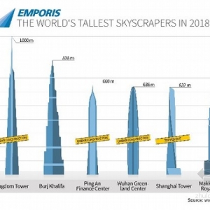 未来即将建成的世界10大摩天大楼