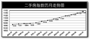 二手房热点在次中心市郊地区开始活跃