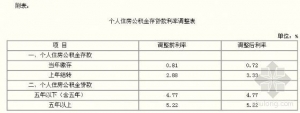 关于调整个人住房公积金存款利率的通知