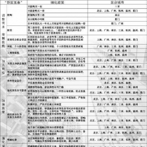 全国15个城市出台房地产调控细则