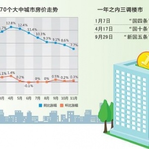 党报称部分城市房价上涨压力仍大 热点城市继续限购