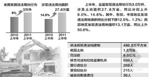 国土资源部称我国违法违规用地现象增多