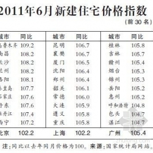 住建部发布二三线城市限购名单与五大标准