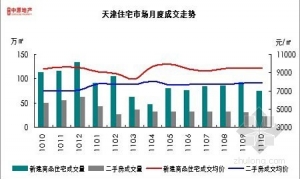 10月房产市场观望浓厚 整体成交量降幅较大