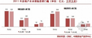 2011����й����ز���ҵ����TOP50���а�