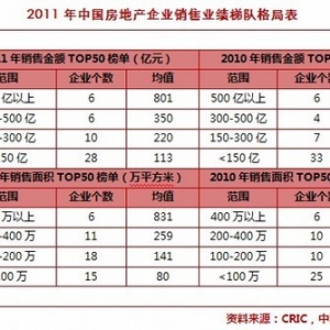 2011����й����ز���ҵ����TOP50���а�