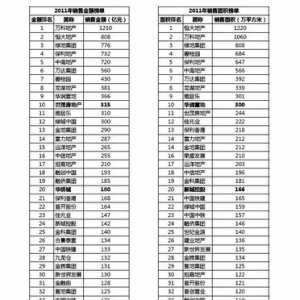 2011����й����ز���ҵ����TOP50���а�