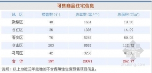 福州商品房库存激增 可售房源突破2万套