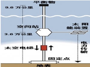 日本建筑巨头推进“太空电梯”计划 2050年坐电梯上天玩玩