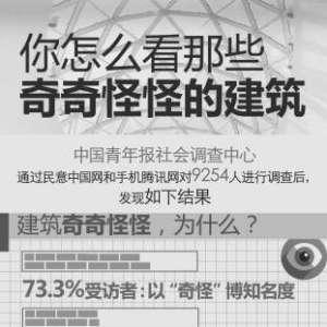 81.1%受访者认为决策者和审批者应为奇怪建筑负责