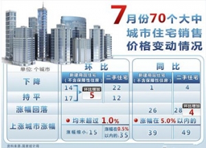 中国楼市正或将出现分化局面