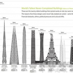 盘点世界“永远建不完”的50座摩天大楼