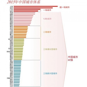 外资机构发布中国城市60强 成都划入“1.5线城市”