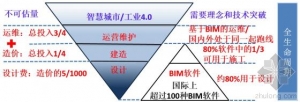 BIM 2.0的技术进步