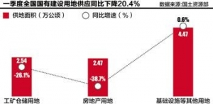 一季度全国房地产供地下降38.7% 北京大幅缩减