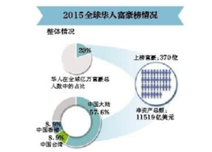 福布斯华人富豪榜:房地产巨头依然占据最多席位