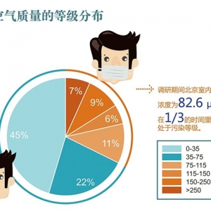 清华大学报告:人体室内吸入PM2.5量是室外4倍