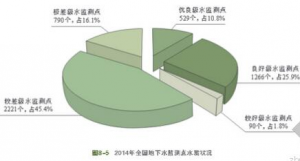 国土资源部:202个城市超半数地下水水质差