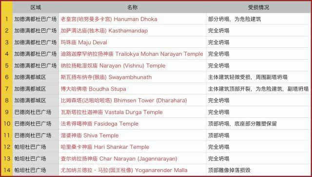 尼泊尔地震致12座世界文化遗产建筑损毁