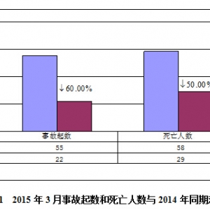 2015年前三月工程安全事故同比去年下降50%