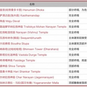 尼泊尔地震造成14座古建筑损毁 12座为世界遗产