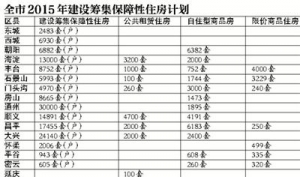 北京晒各区县建设保障房账单:各区县总和近15万套