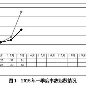 住房城乡建设部通报2015年一季度房屋市政工程生产安全事故情况
