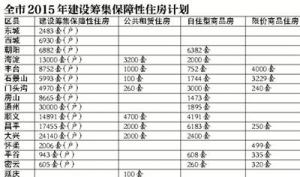 北京晒各区县建设保障房账单