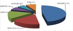 全国一季度发生市政工程事故52起 死亡68人