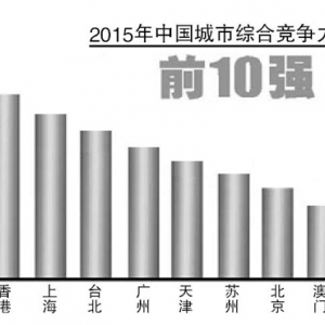 2015城市竞争力蓝皮书出炉 一线城市或洗牌