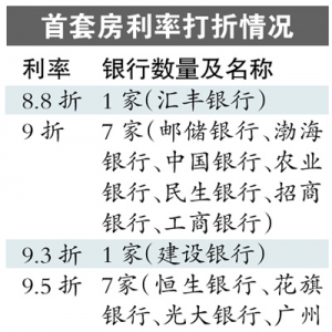 广州已有7家银行首套房利率打9折