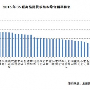 某研究院发布2015年买房风险最大的城市名单