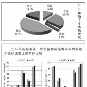 2014年中国环境状况公报发布 161城市空气质量仅16城达标
