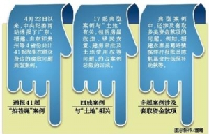 中纪委45天通报41案 与土地相关案例约占4成